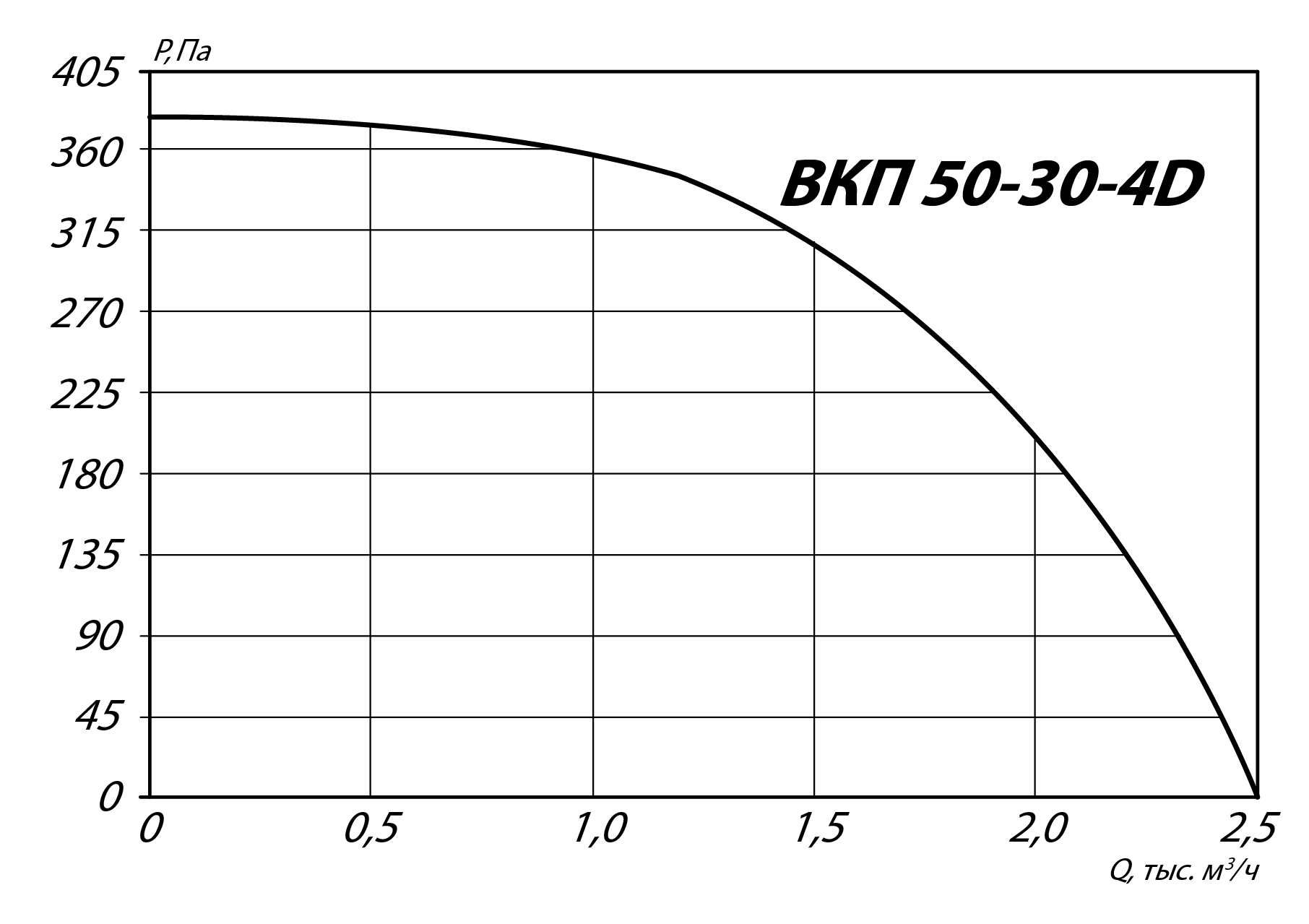 Аэродинамические характеристики канального вентилятора ВКП 50-30